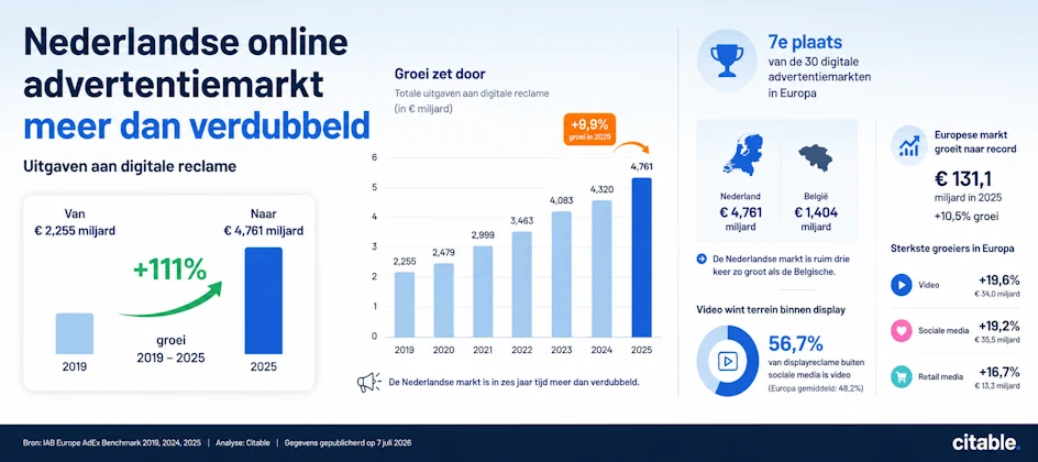 Uitgaven aan digitale reclame stijgen naar 4,8 miljard euro