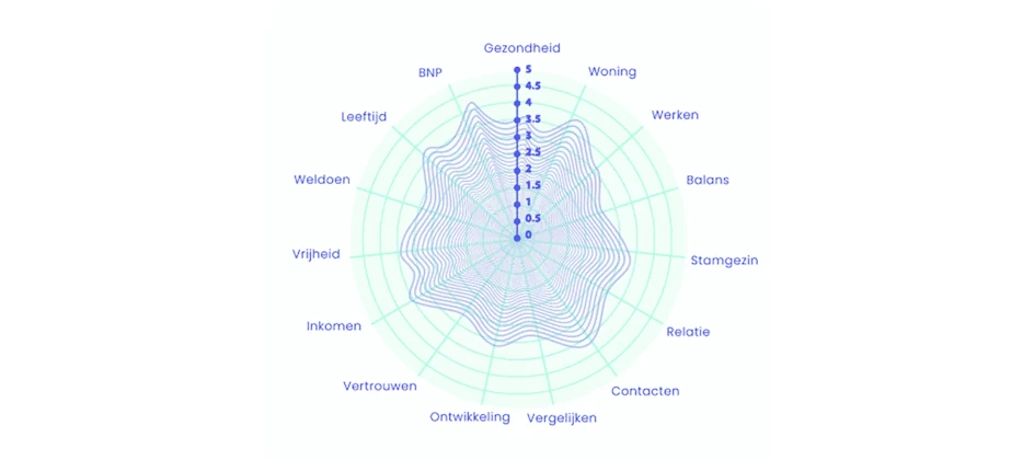 Bowers & Jackling zet AI in voor inzicht in werkgeluk